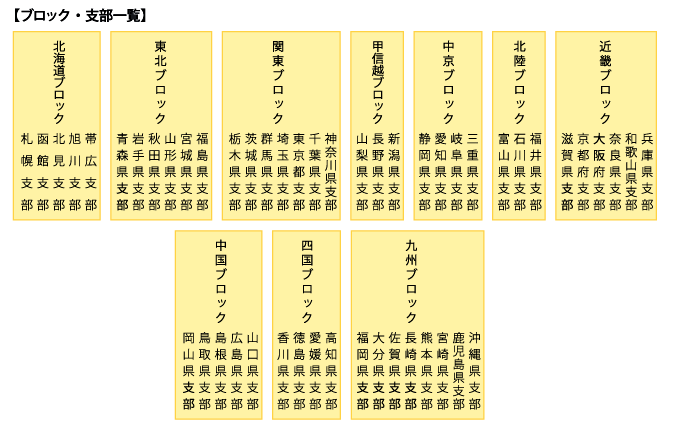 全日本ロータス同友会組織図